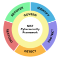 NIST CSF 2.0